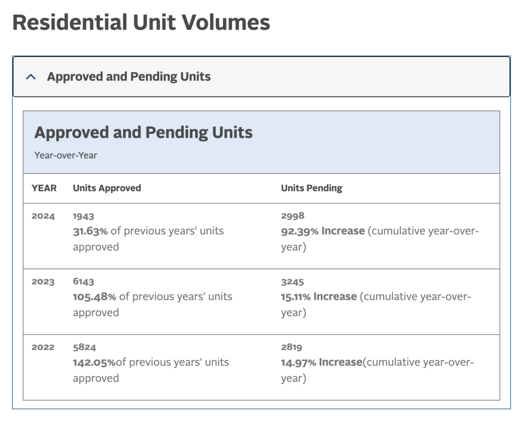 HRm housing permits